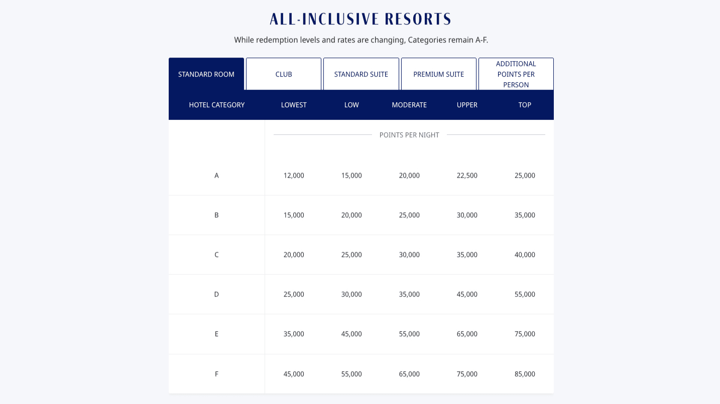 Der neue World of Hyatt Award Chart für All Inclusive Resorts